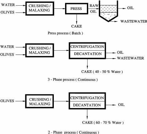 Water usage in olive oil production