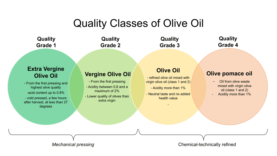 Quality Classes of Olive Oil